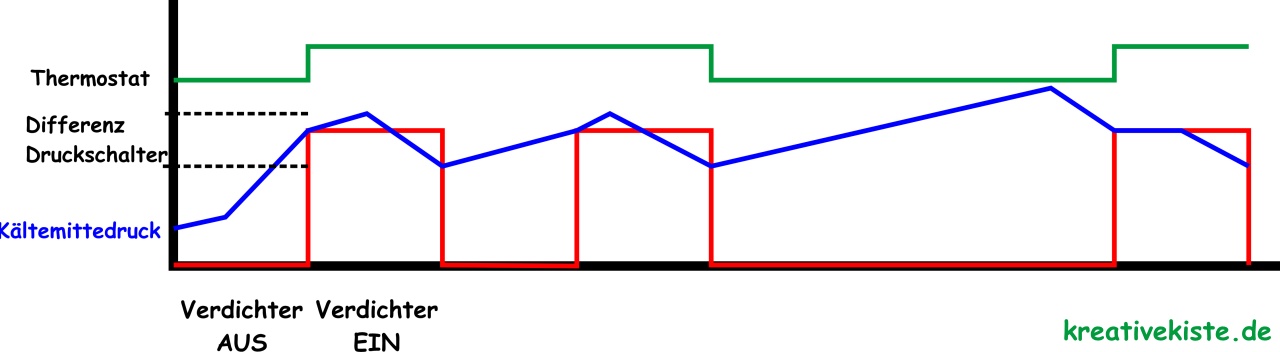 pump down pump out regelung in der Kältetechnik