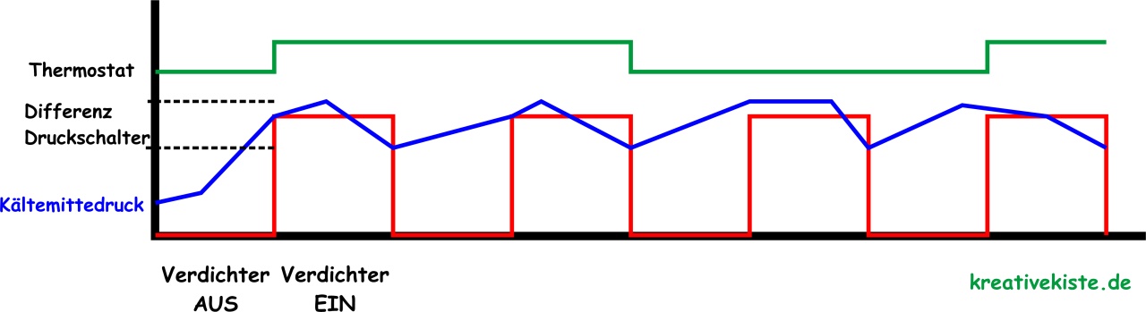 so funktioniertein pump down pump out steuerung in der Kältetechnik