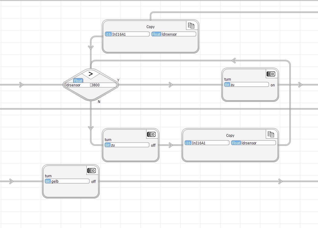  Flow Chart SPS