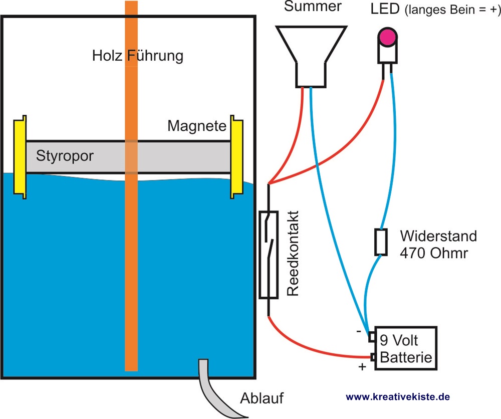 Füllstand der Zisterne mit Elektronik ermitteln › Wir bauen dann mal ein  Haus