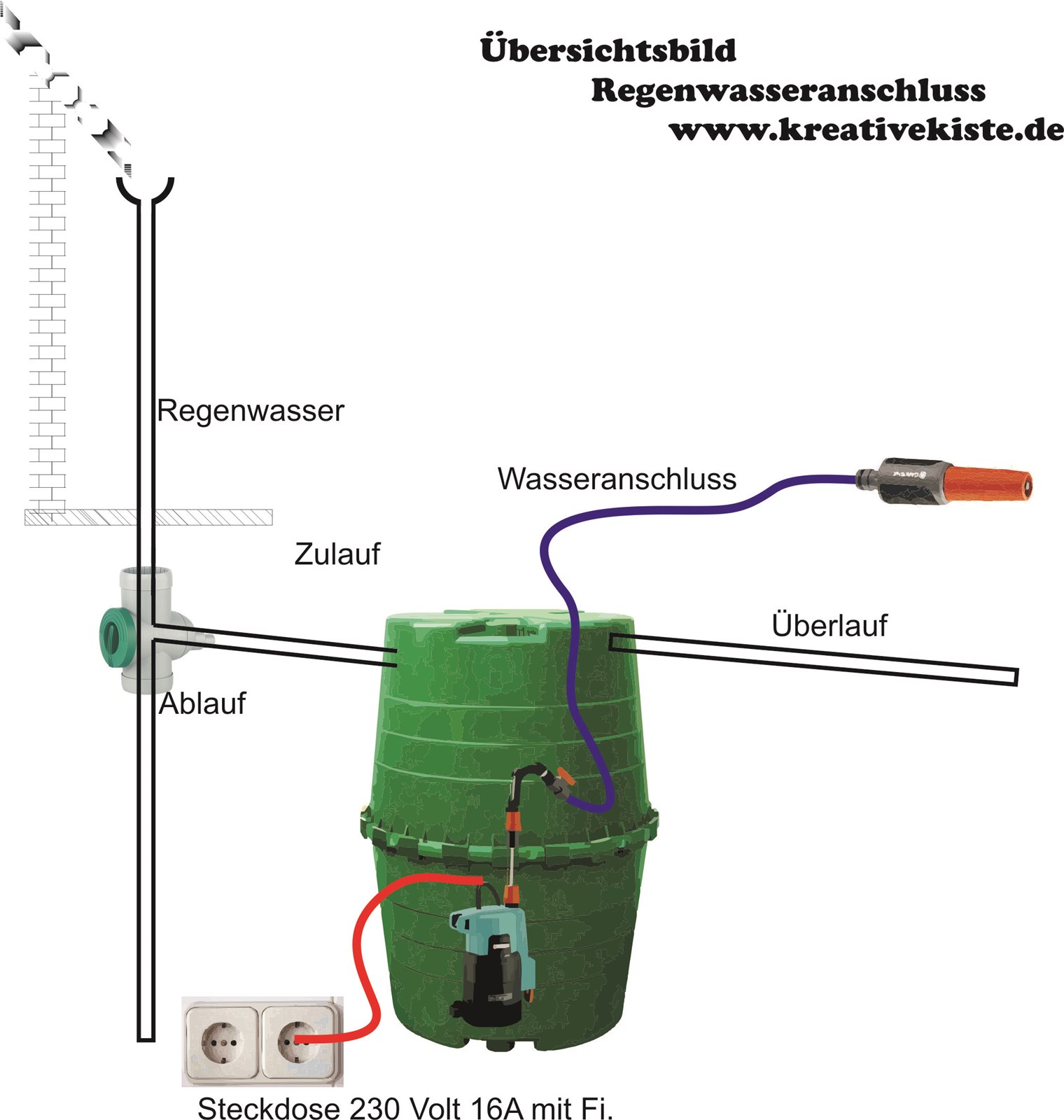 Regenwassernutzung